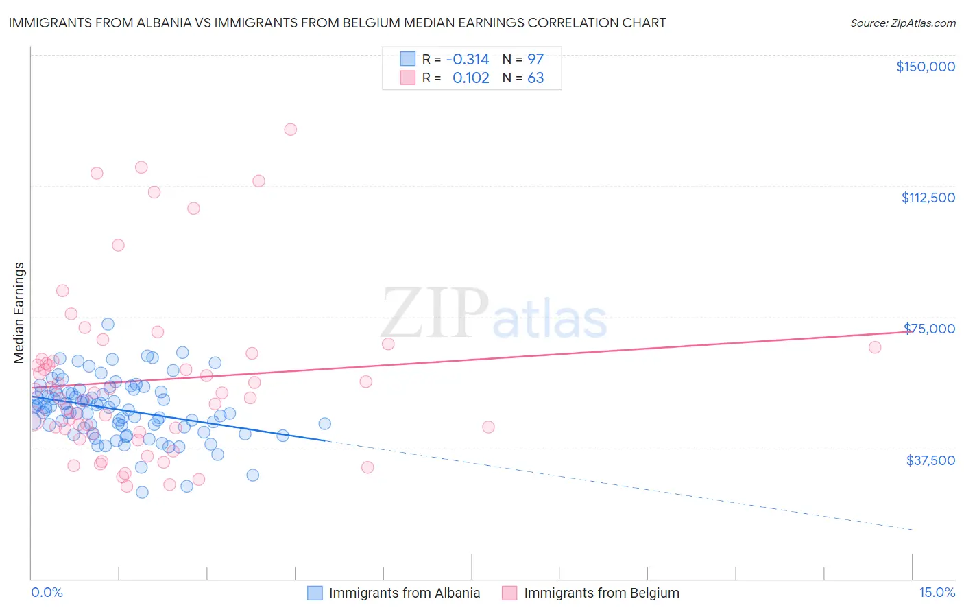Immigrants from Albania vs Immigrants from Belgium Median Earnings