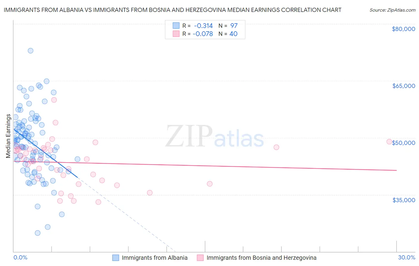 Immigrants from Albania vs Immigrants from Bosnia and Herzegovina Median Earnings