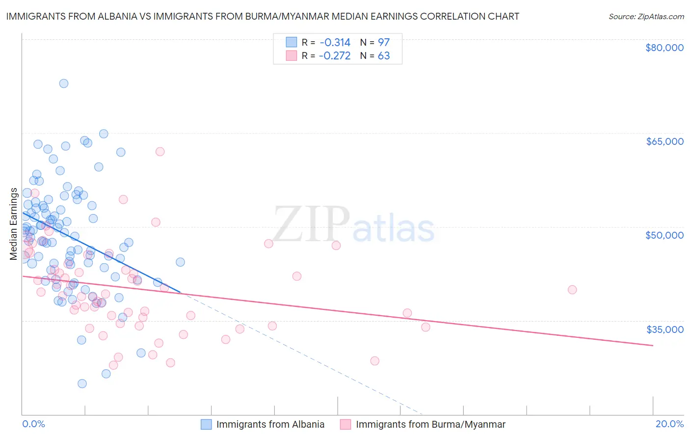 Immigrants from Albania vs Immigrants from Burma/Myanmar Median Earnings