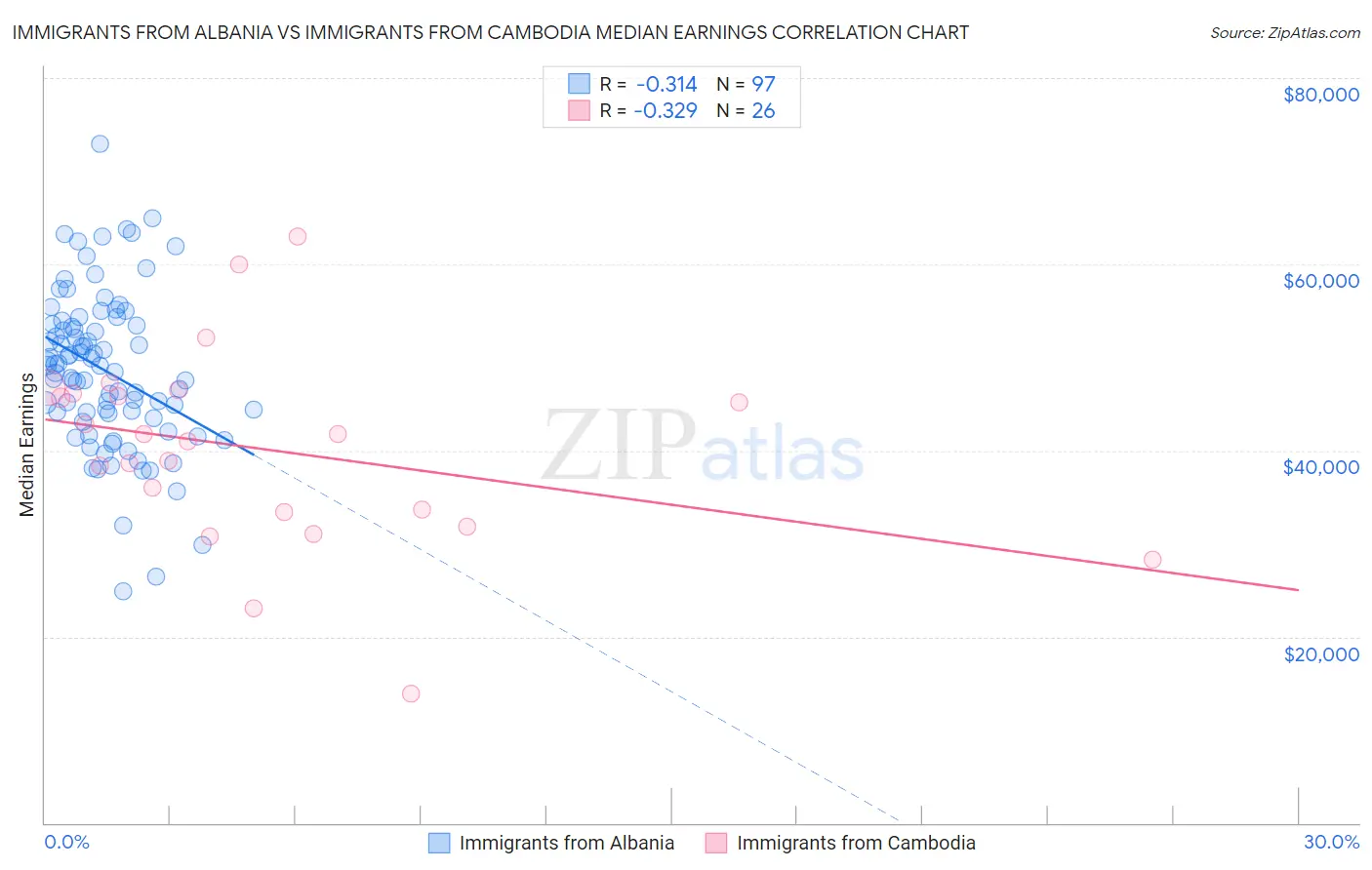 Immigrants from Albania vs Immigrants from Cambodia Median Earnings