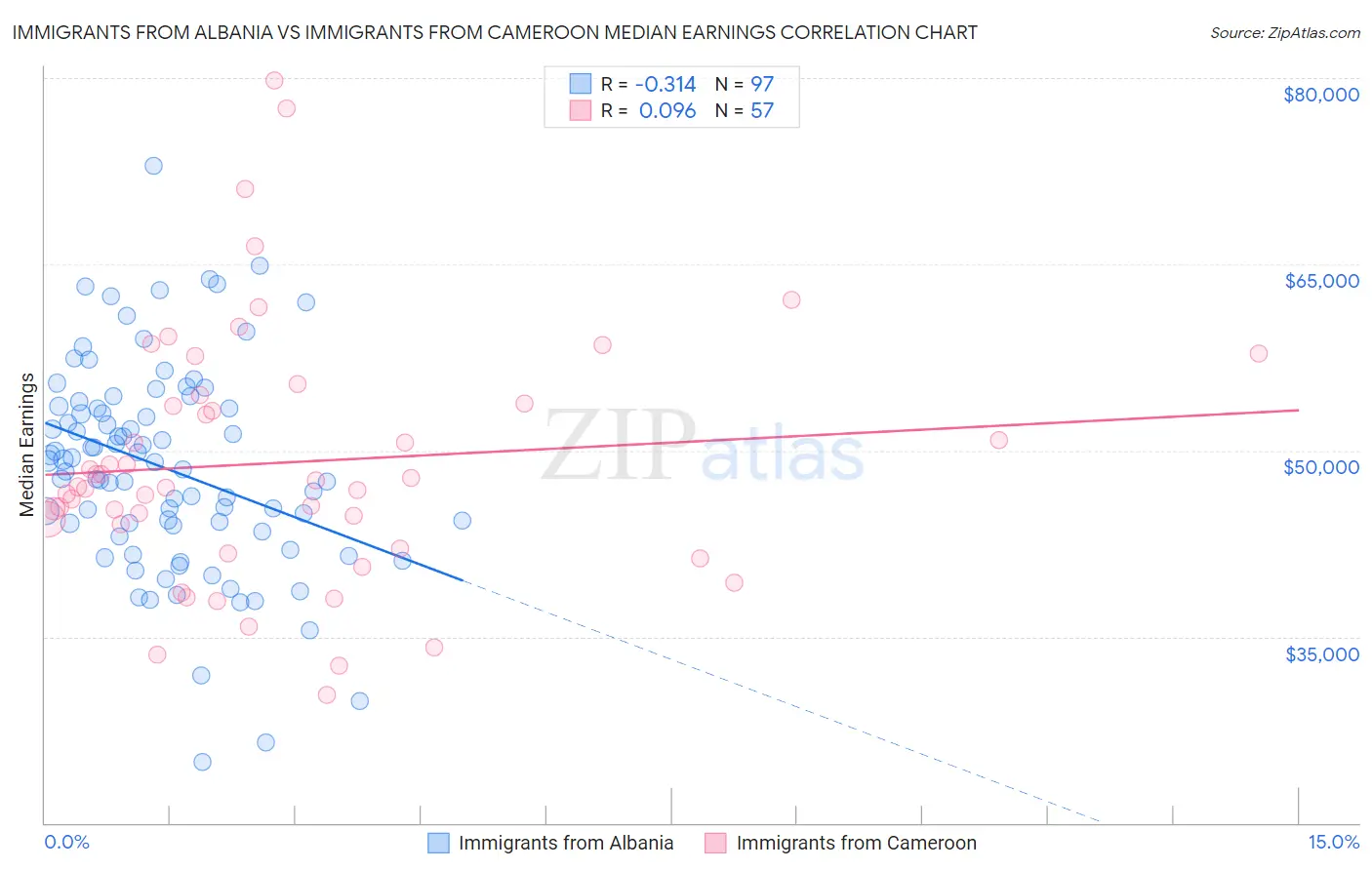 Immigrants from Albania vs Immigrants from Cameroon Median Earnings