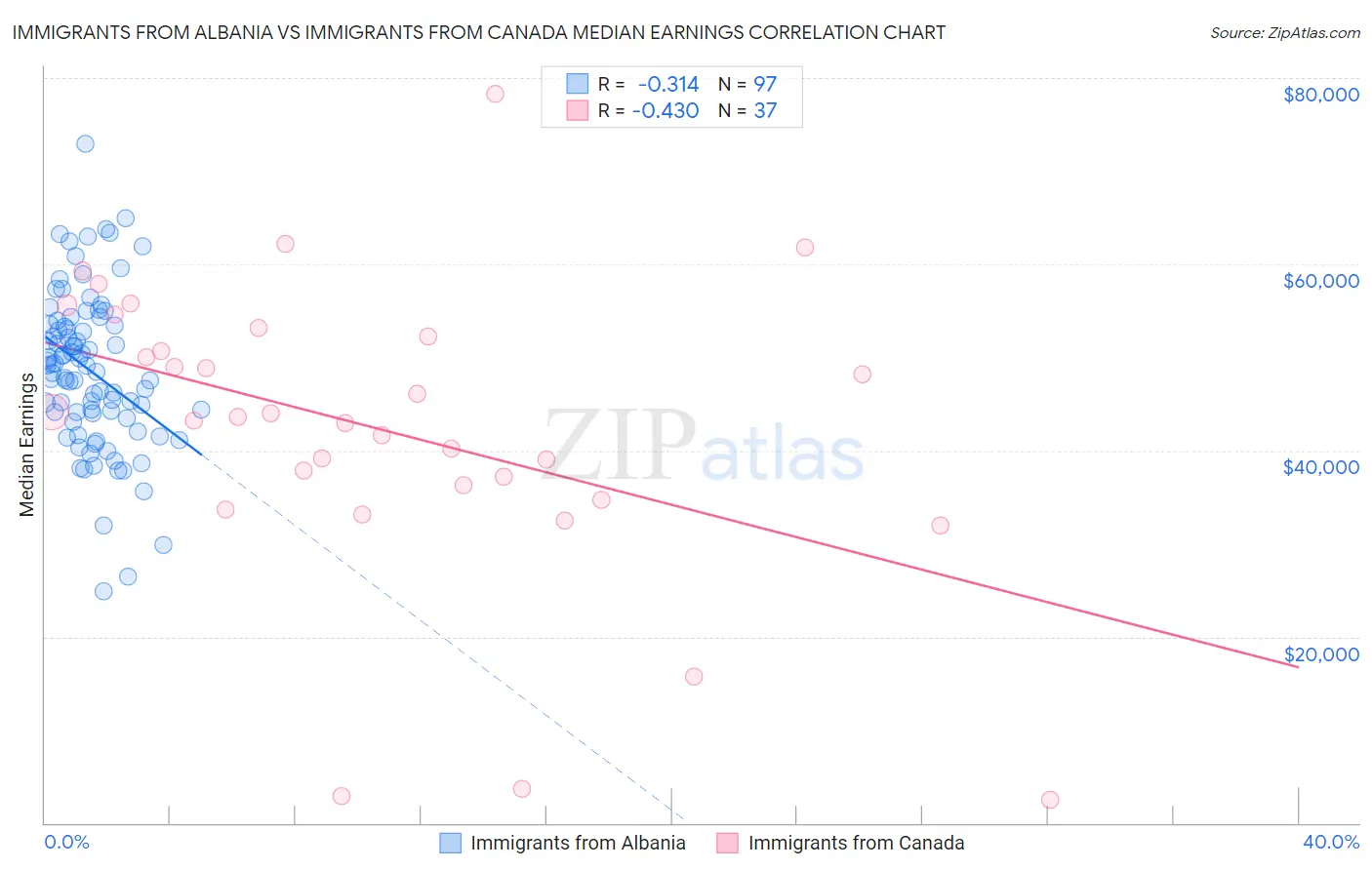 Immigrants from Albania vs Immigrants from Canada Median Earnings