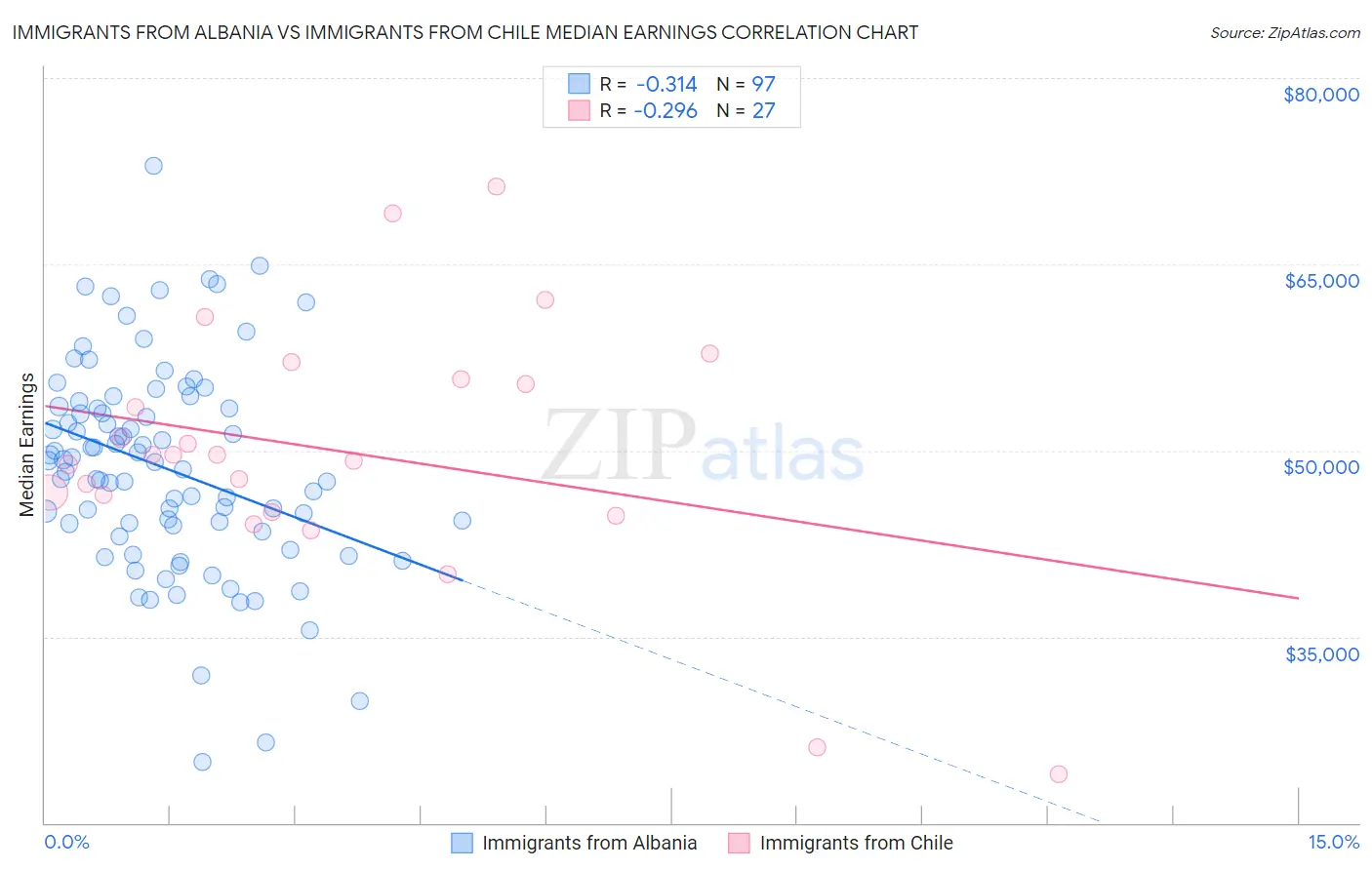 Immigrants from Albania vs Immigrants from Chile Median Earnings