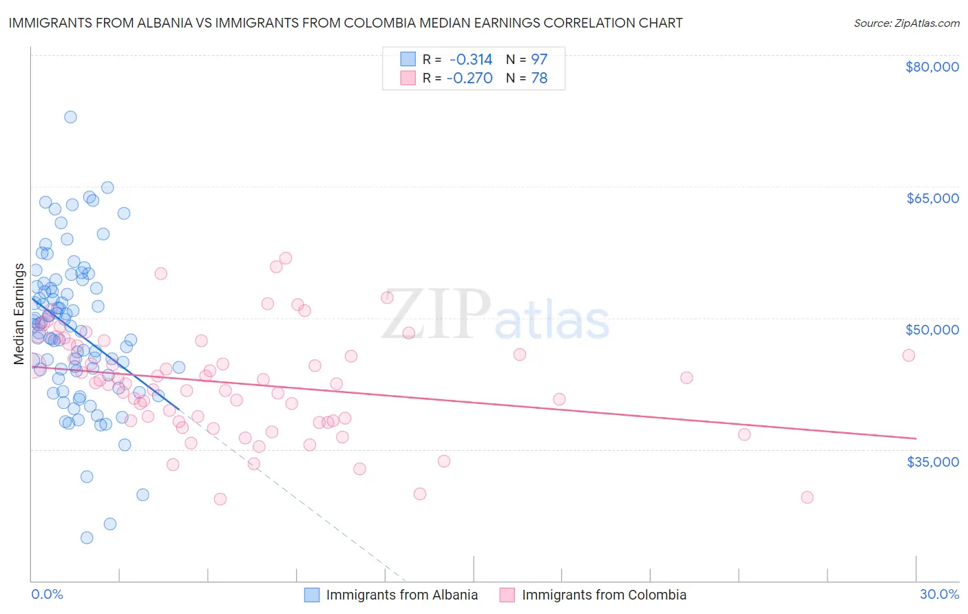 Immigrants from Albania vs Immigrants from Colombia Median Earnings