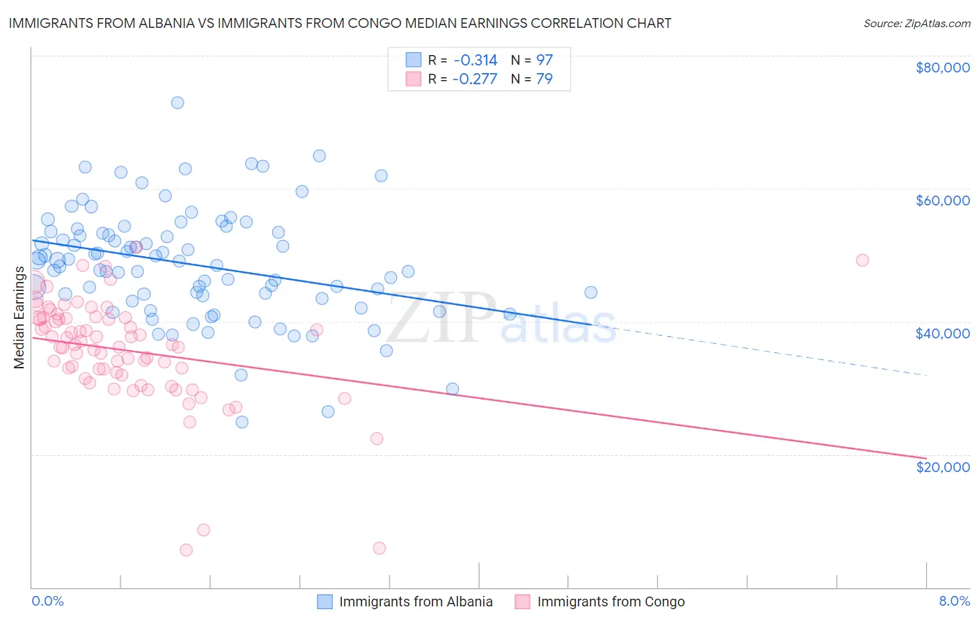 Immigrants from Albania vs Immigrants from Congo Median Earnings