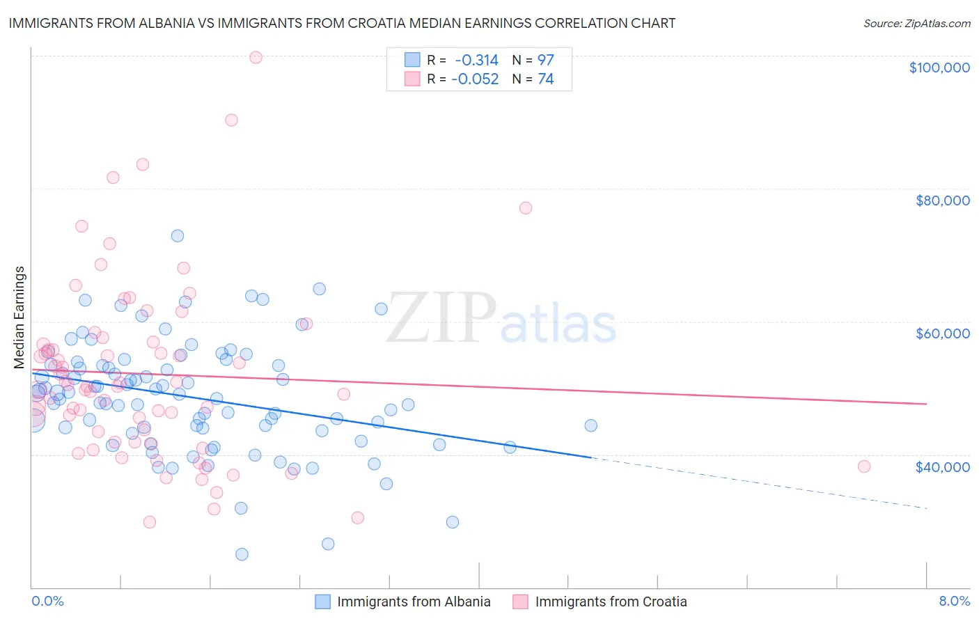 Immigrants from Albania vs Immigrants from Croatia Median Earnings