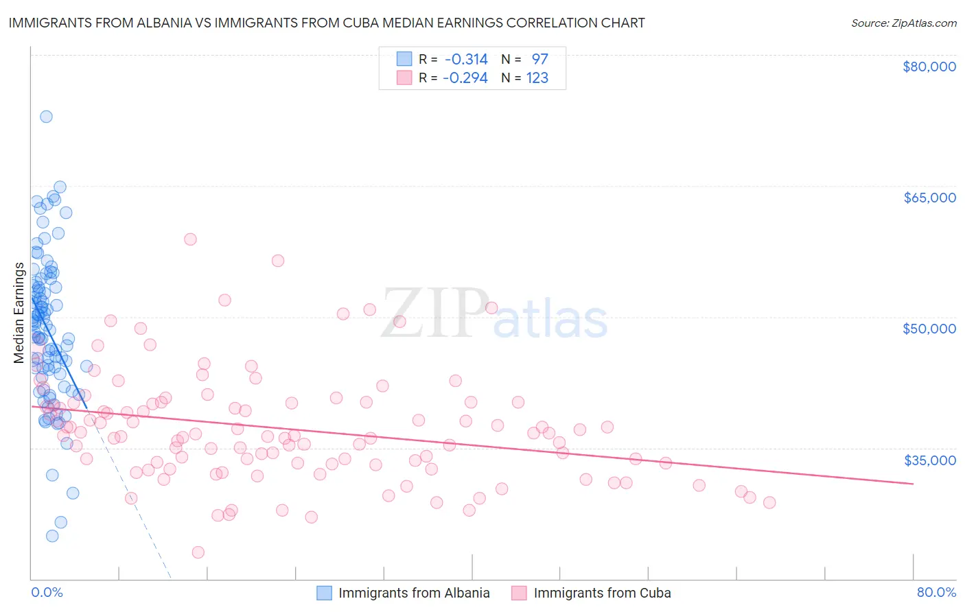 Immigrants from Albania vs Immigrants from Cuba Median Earnings