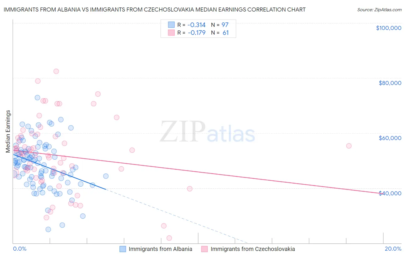 Immigrants from Albania vs Immigrants from Czechoslovakia Median Earnings