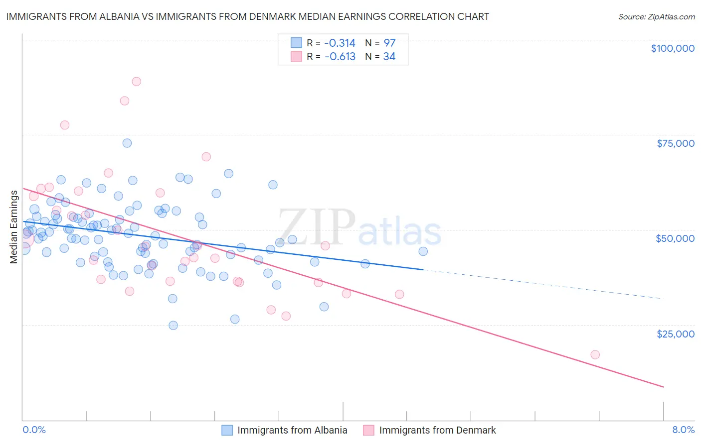 Immigrants from Albania vs Immigrants from Denmark Median Earnings