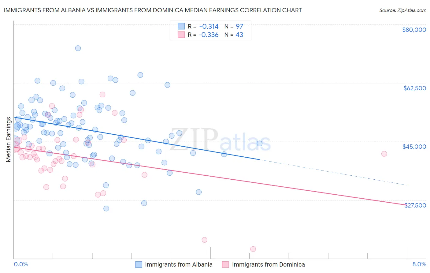 Immigrants from Albania vs Immigrants from Dominica Median Earnings