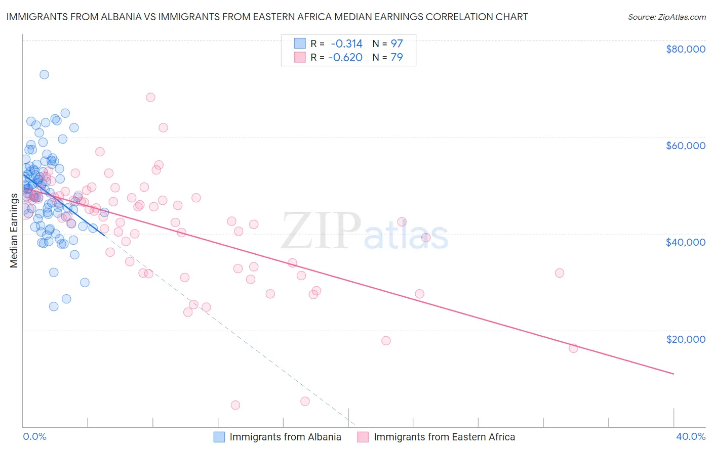 Immigrants from Albania vs Immigrants from Eastern Africa Median Earnings