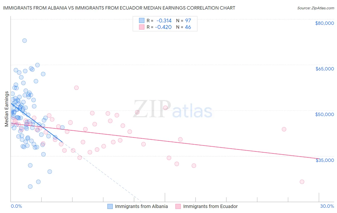 Immigrants from Albania vs Immigrants from Ecuador Median Earnings