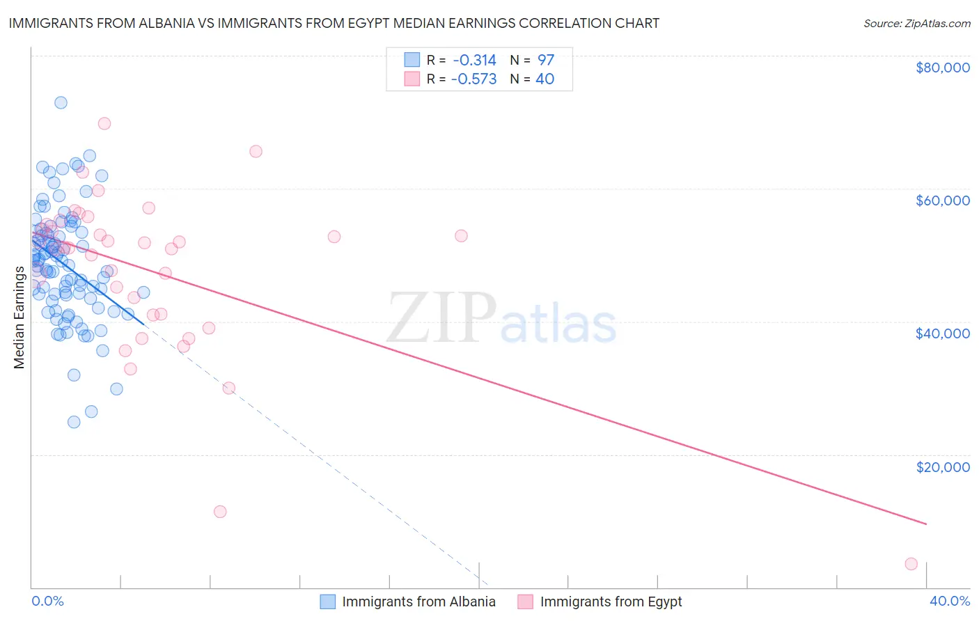 Immigrants from Albania vs Immigrants from Egypt Median Earnings