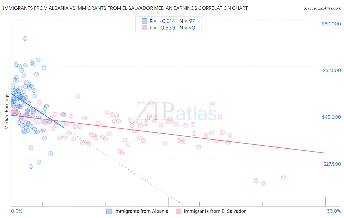 Immigrants from Albania vs Immigrants from El Salvador Median Earnings