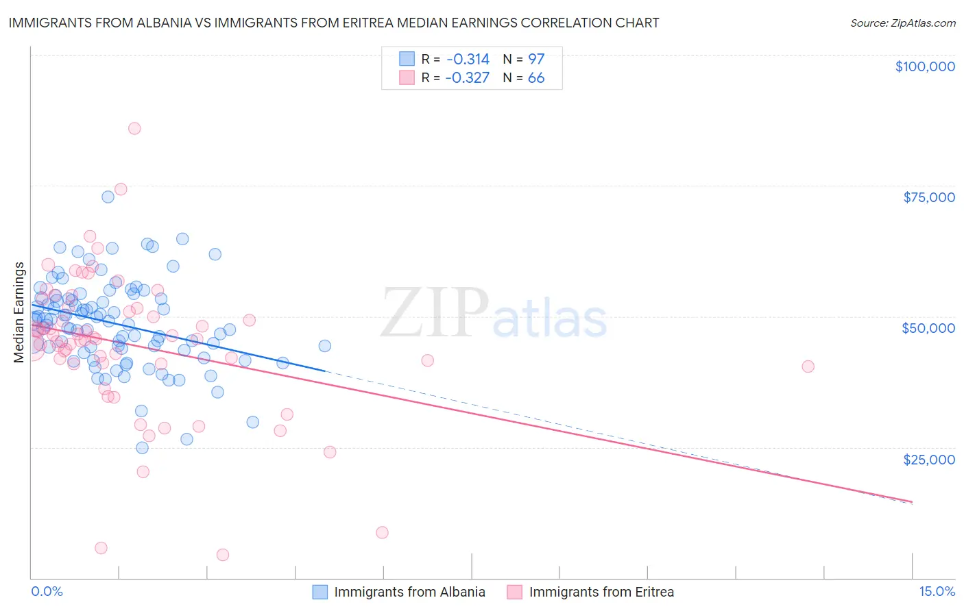 Immigrants from Albania vs Immigrants from Eritrea Median Earnings