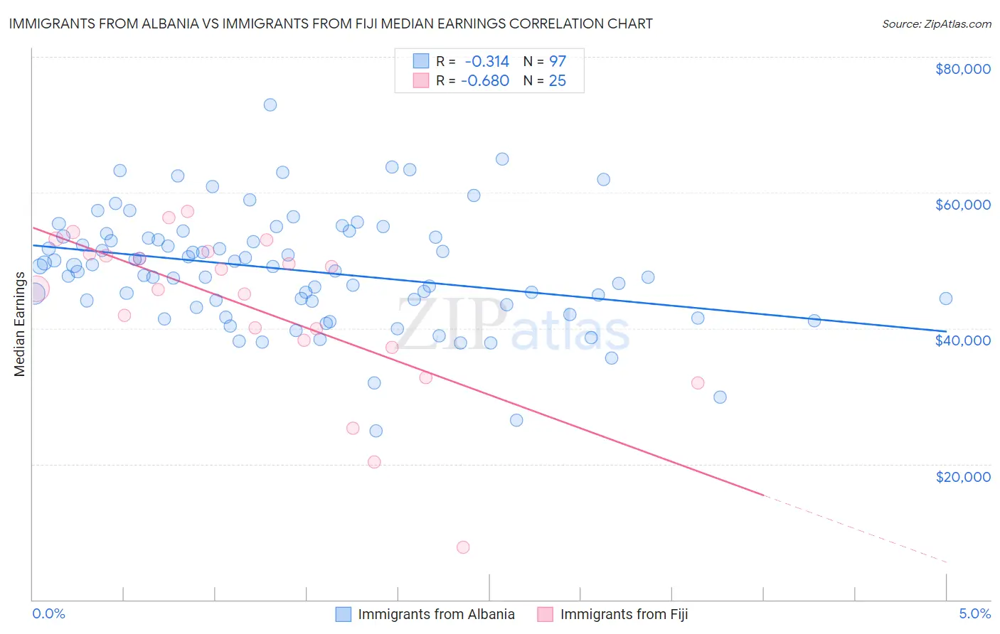 Immigrants from Albania vs Immigrants from Fiji Median Earnings