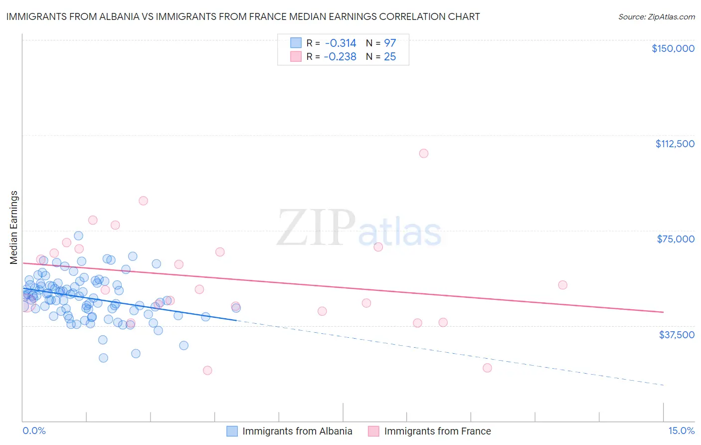 Immigrants from Albania vs Immigrants from France Median Earnings