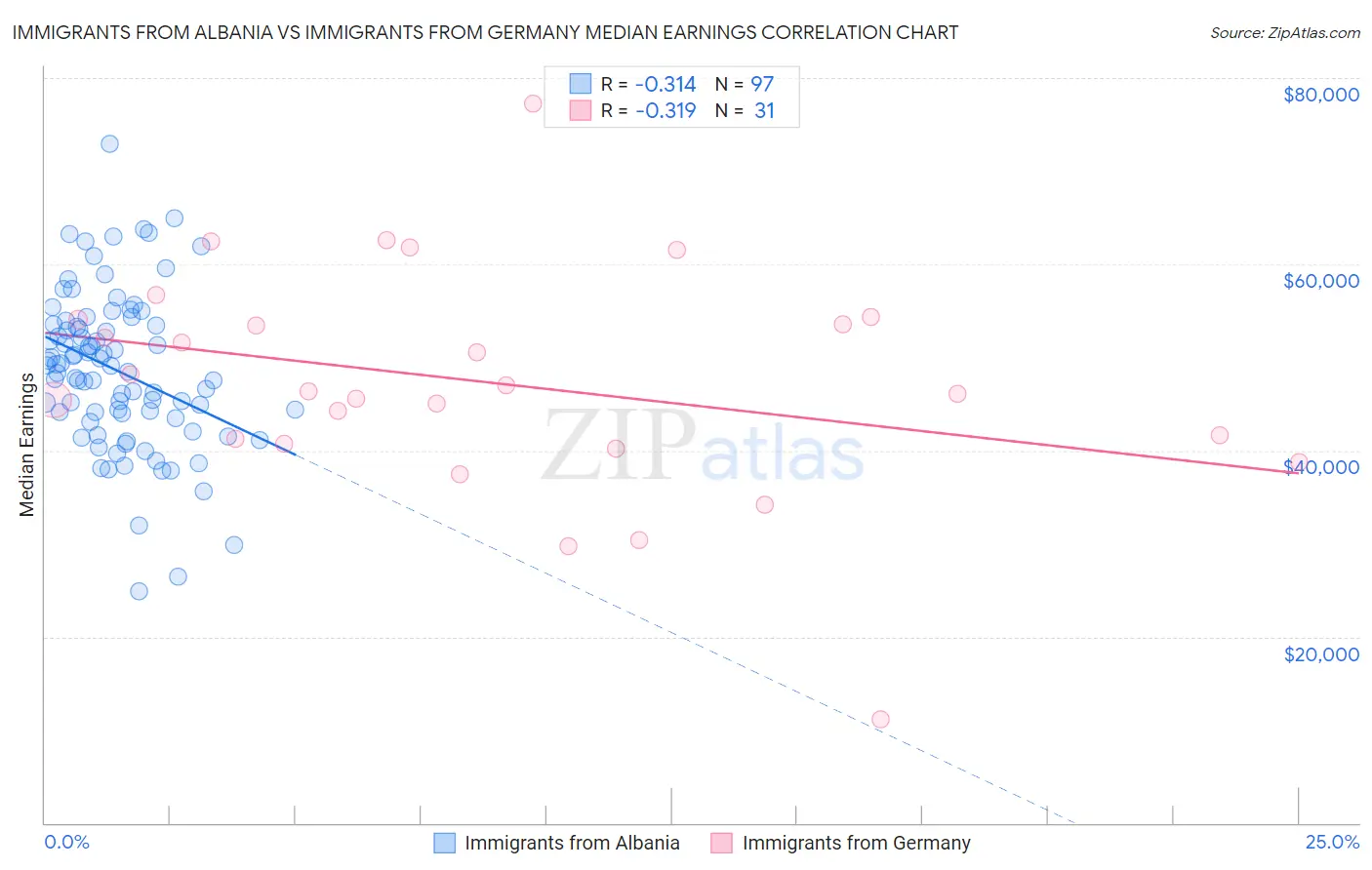 Immigrants from Albania vs Immigrants from Germany Median Earnings