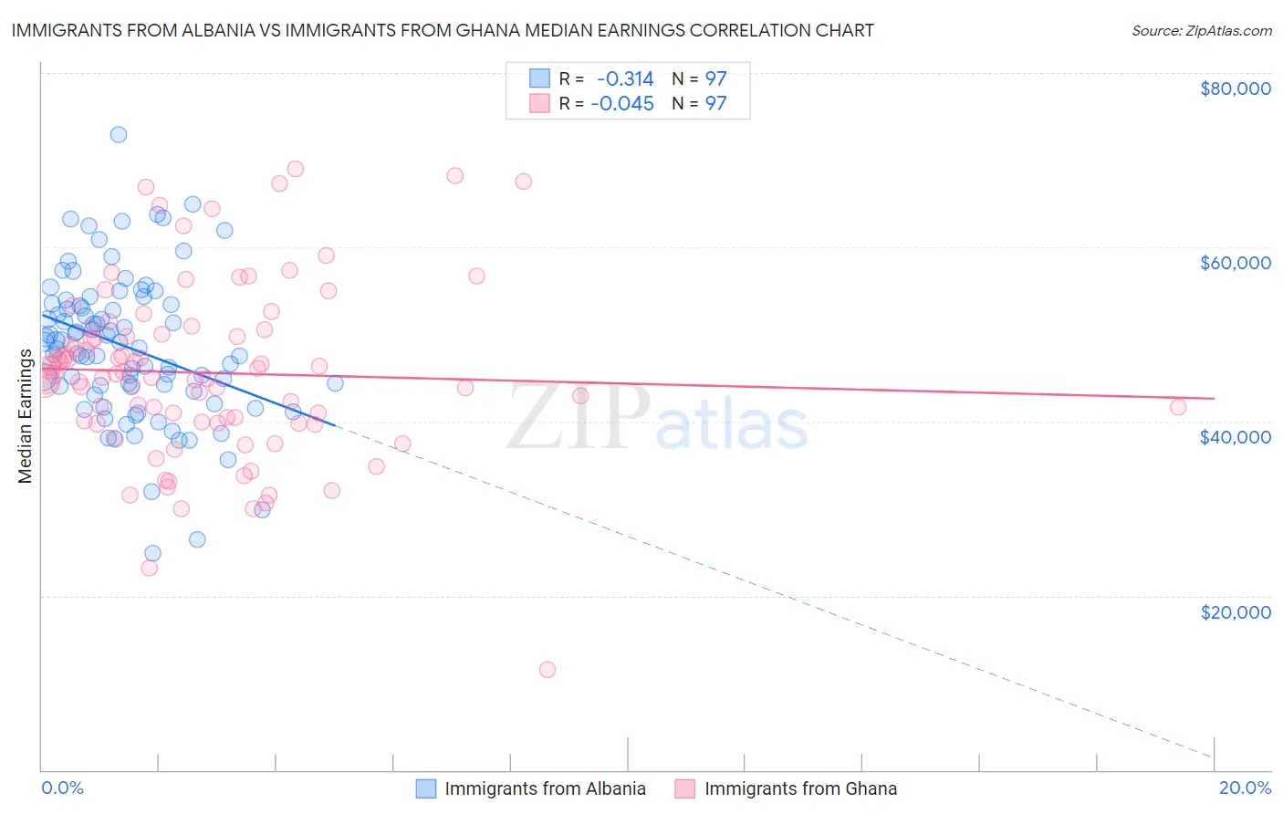 Immigrants from Albania vs Immigrants from Ghana Median Earnings