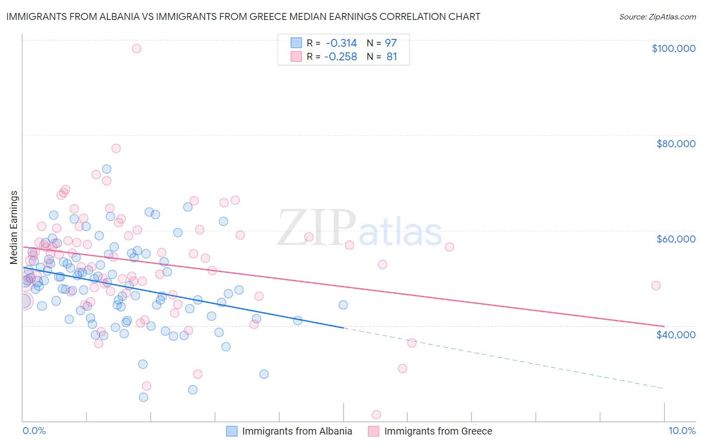 Immigrants from Albania vs Immigrants from Greece Median Earnings