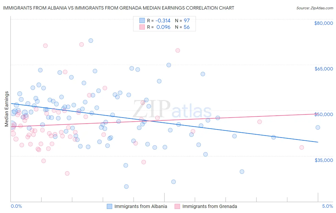 Immigrants from Albania vs Immigrants from Grenada Median Earnings