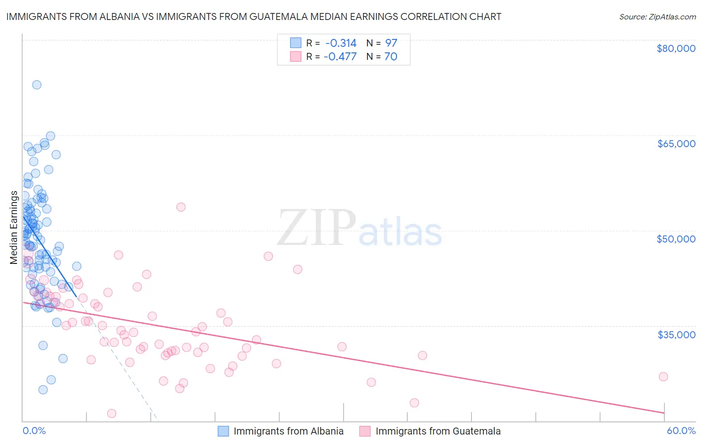 Immigrants from Albania vs Immigrants from Guatemala Median Earnings