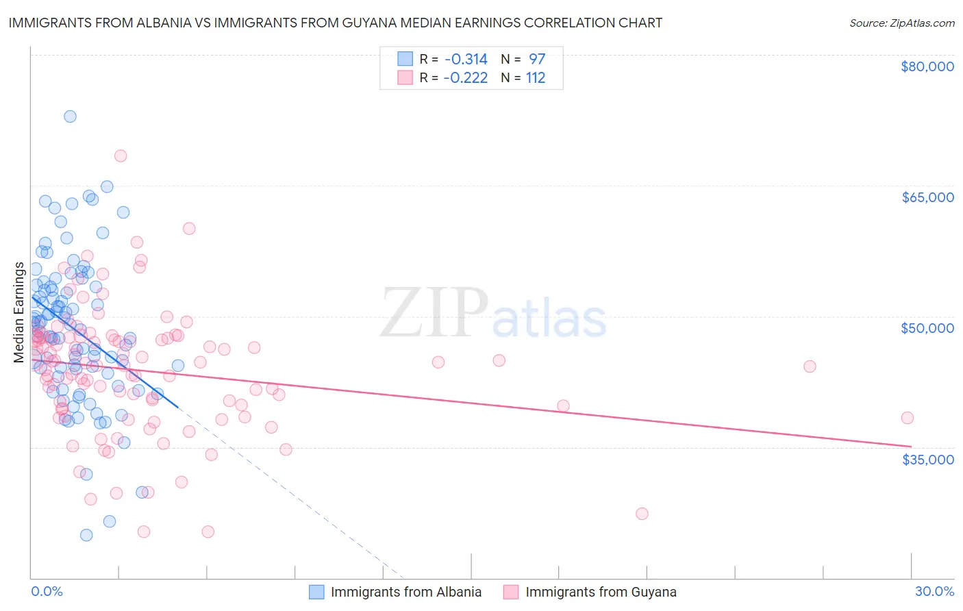 Immigrants from Albania vs Immigrants from Guyana Median Earnings