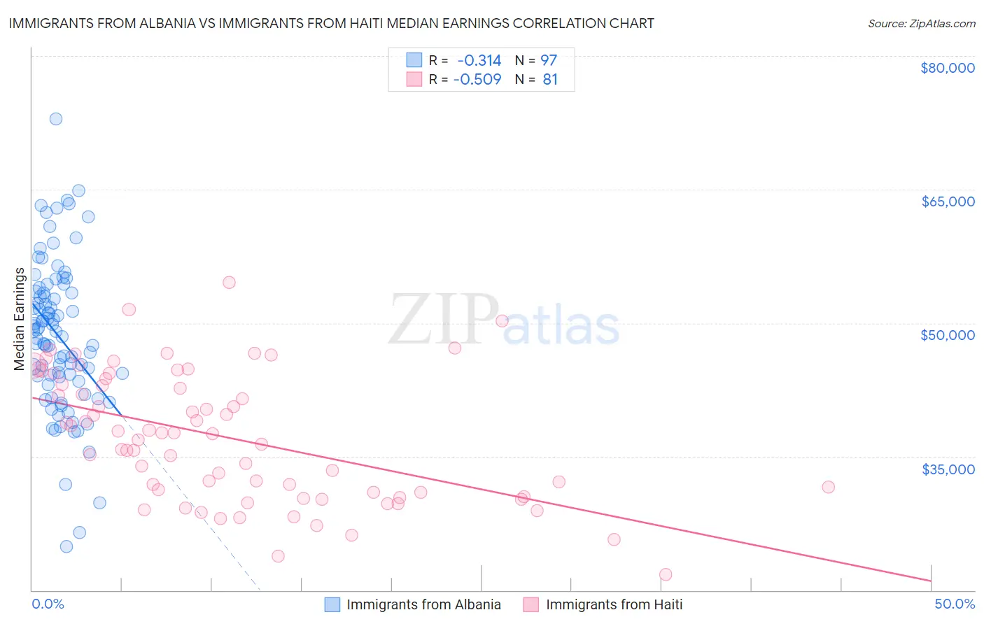 Immigrants from Albania vs Immigrants from Haiti Median Earnings