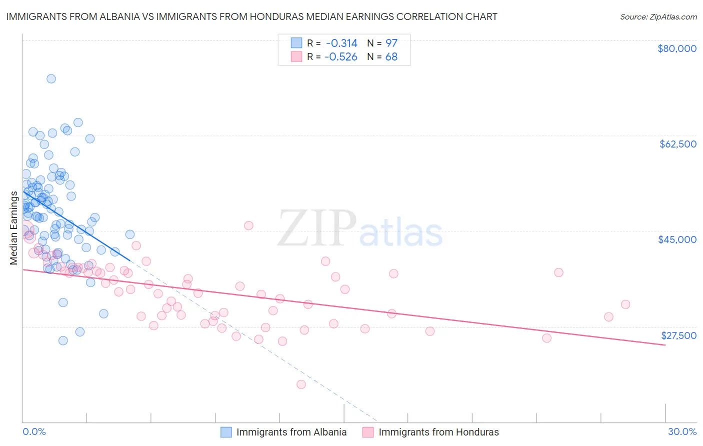 Immigrants from Albania vs Immigrants from Honduras Median Earnings