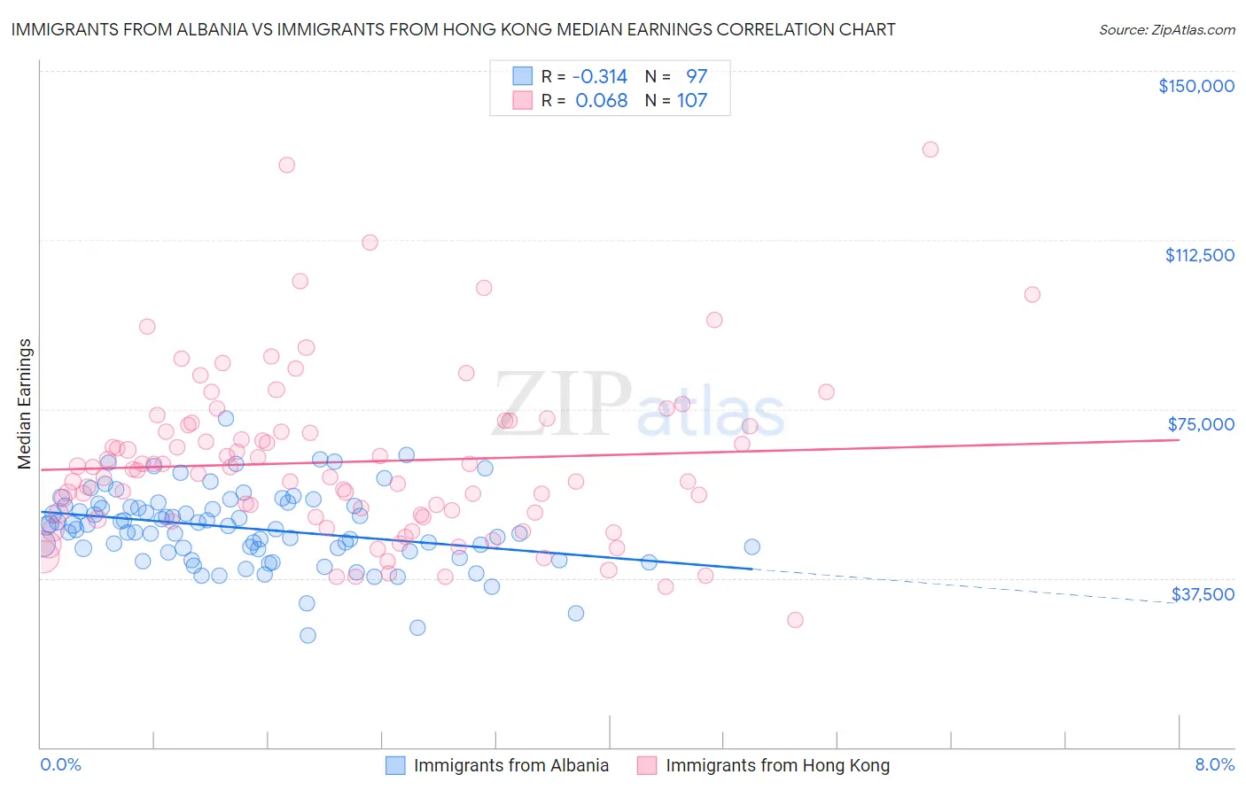 Immigrants from Albania vs Immigrants from Hong Kong Median Earnings