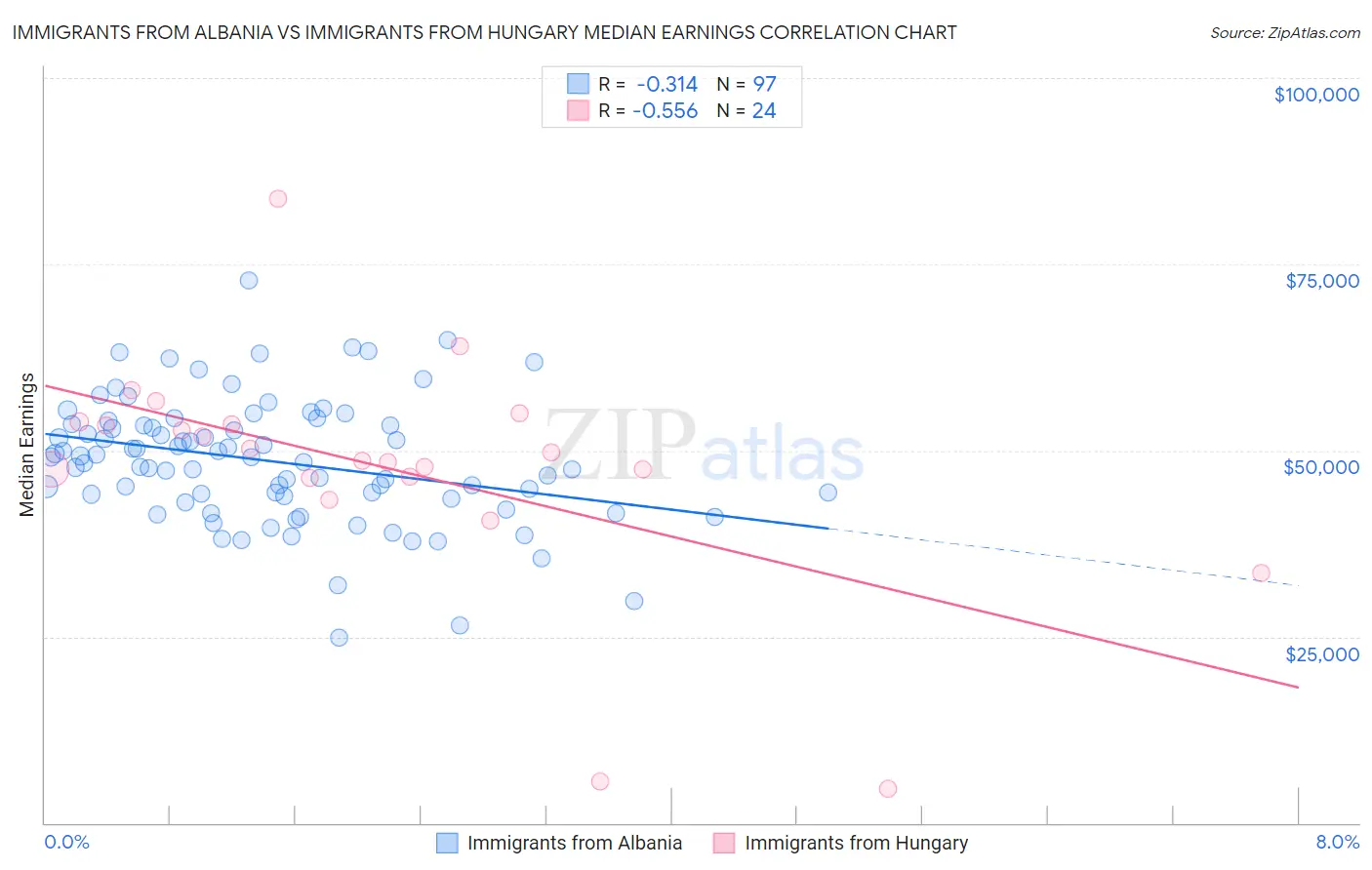 Immigrants from Albania vs Immigrants from Hungary Median Earnings