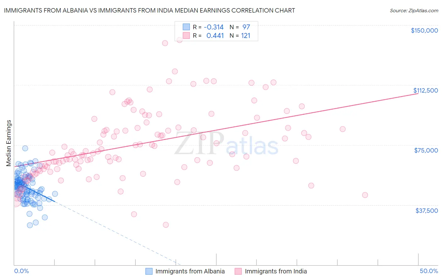 Immigrants from Albania vs Immigrants from India Median Earnings