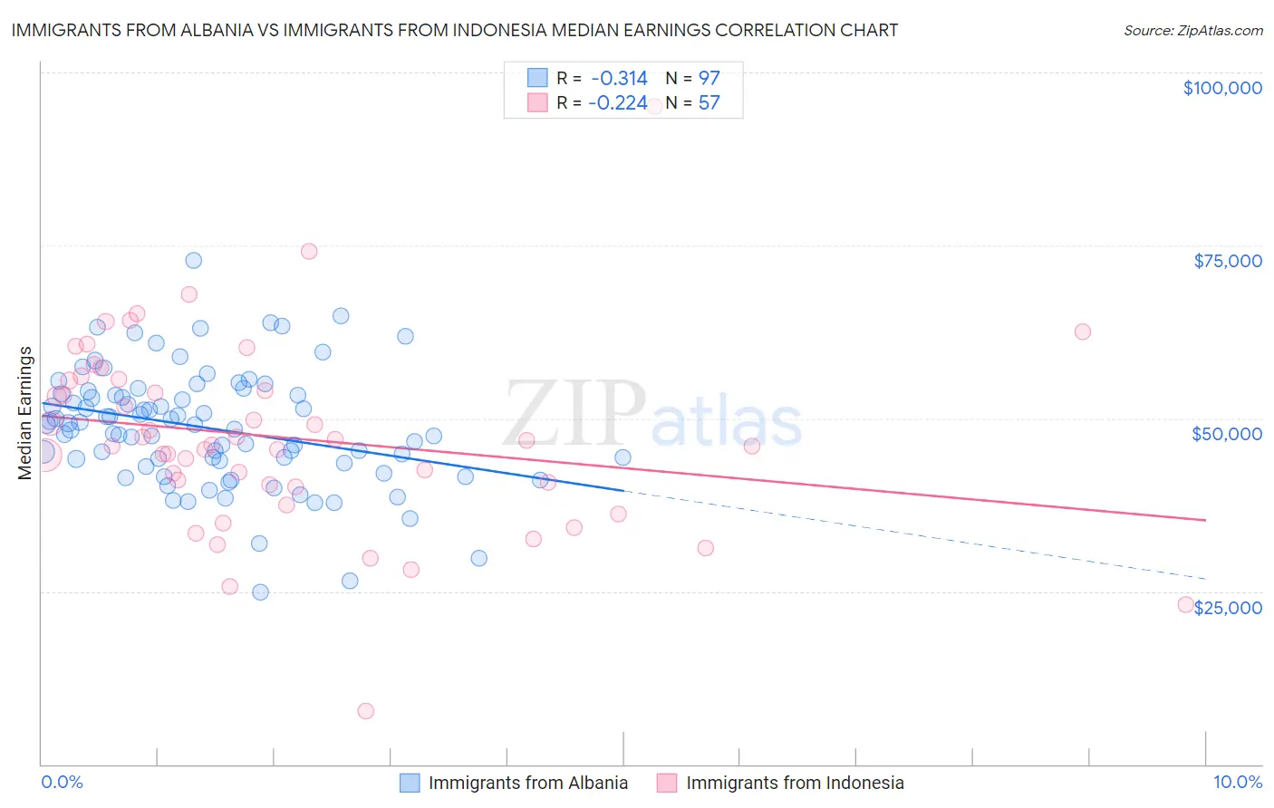 Immigrants from Albania vs Immigrants from Indonesia Median Earnings