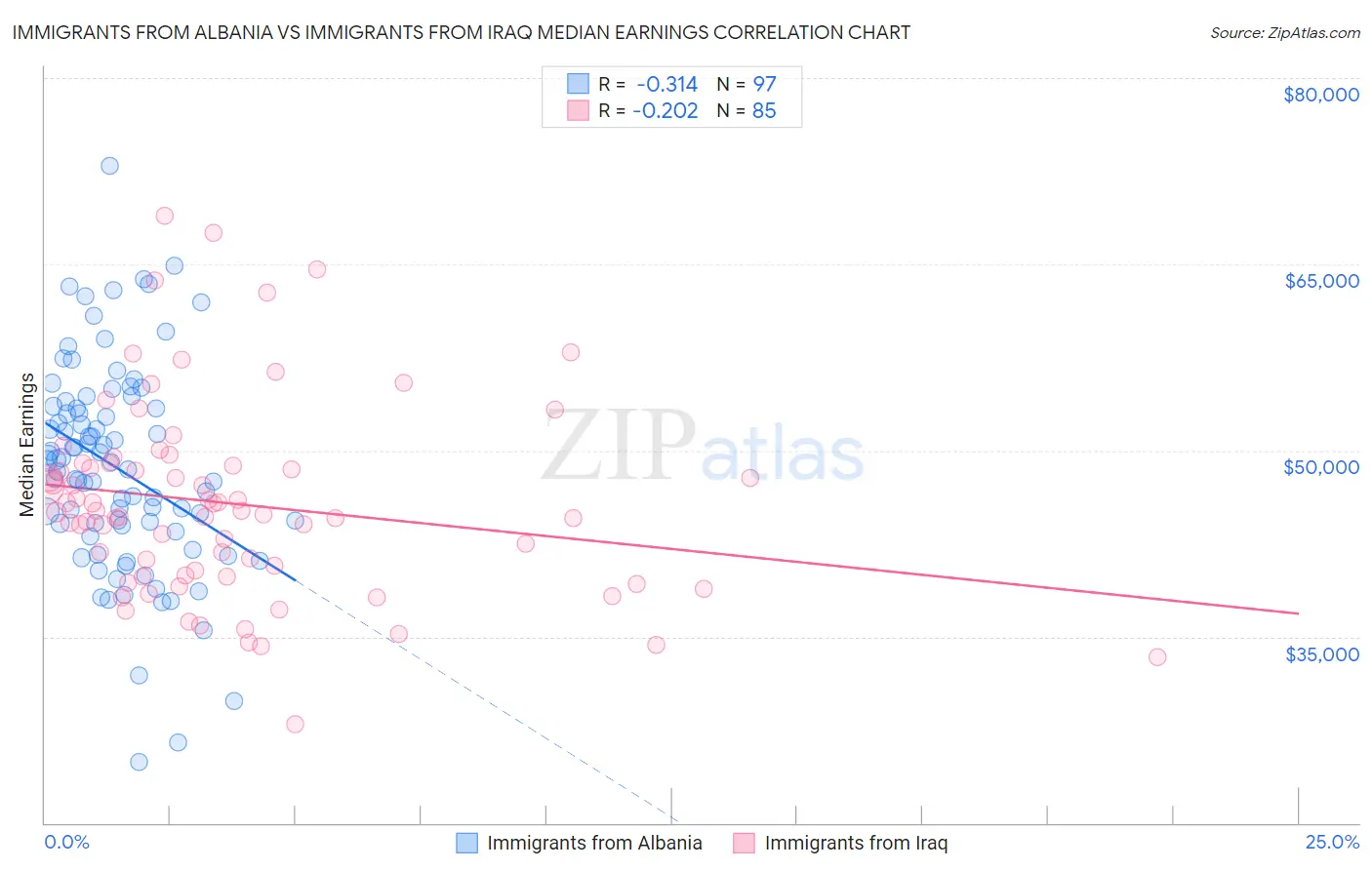 Immigrants from Albania vs Immigrants from Iraq Median Earnings