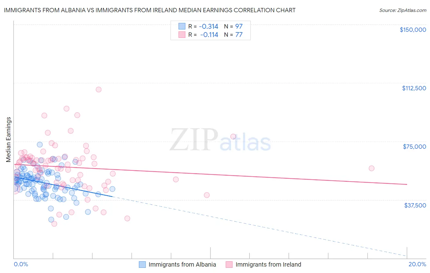 Immigrants from Albania vs Immigrants from Ireland Median Earnings