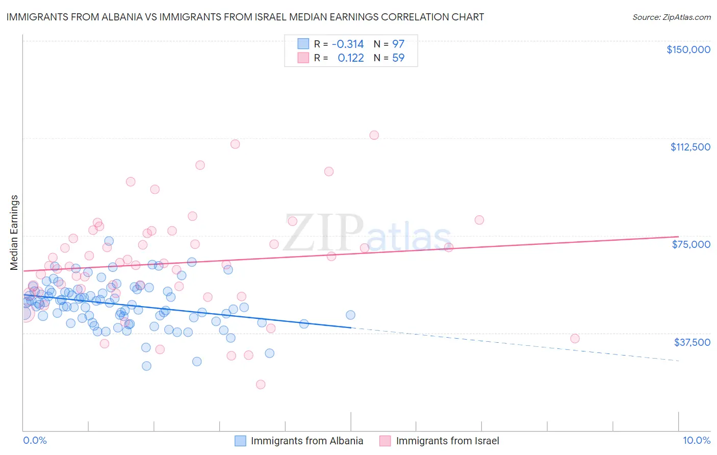 Immigrants from Albania vs Immigrants from Israel Median Earnings