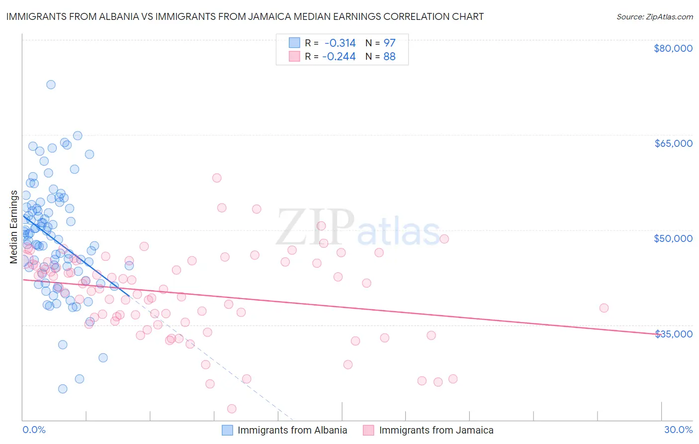 Immigrants from Albania vs Immigrants from Jamaica Median Earnings