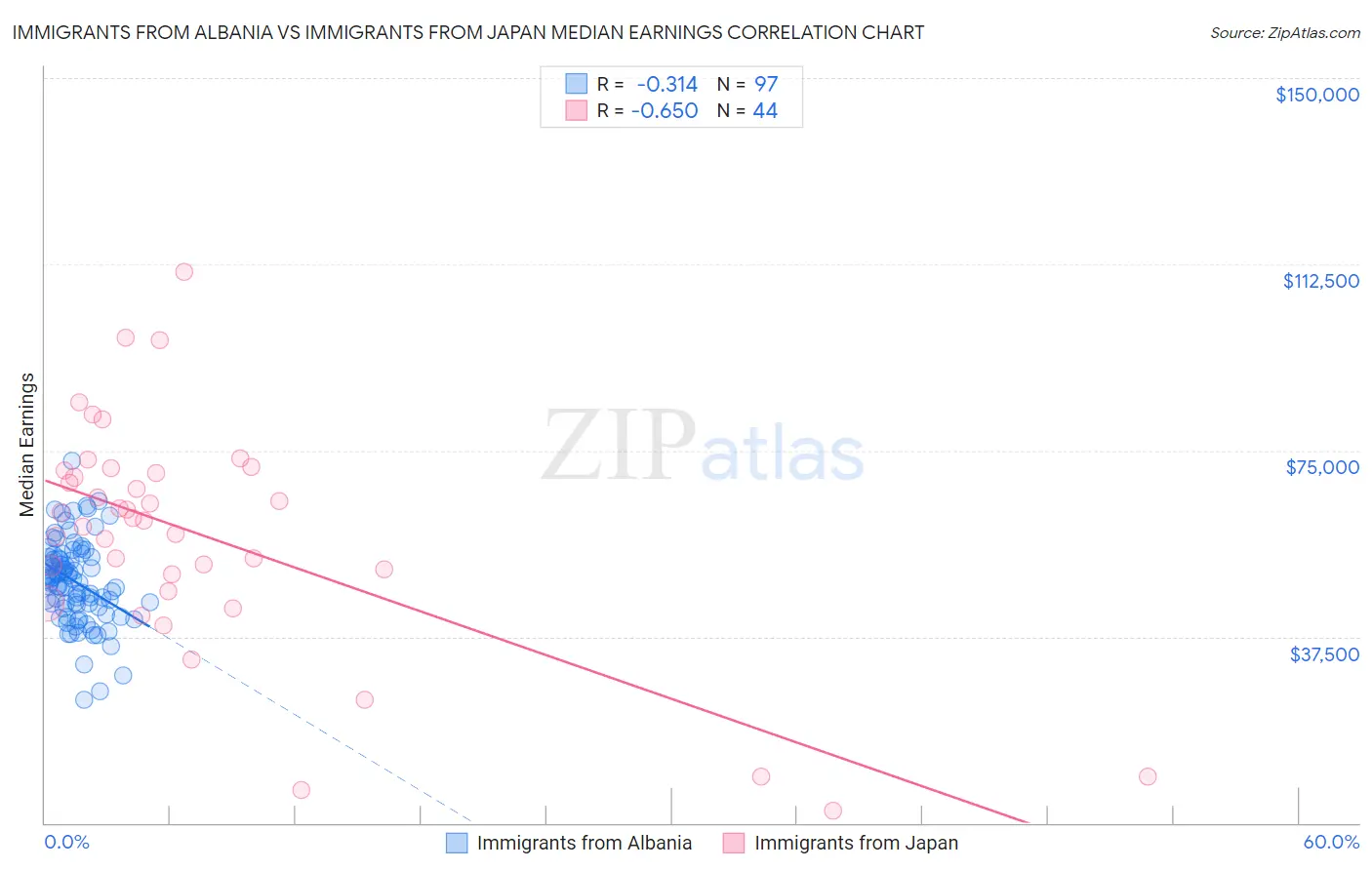 Immigrants from Albania vs Immigrants from Japan Median Earnings