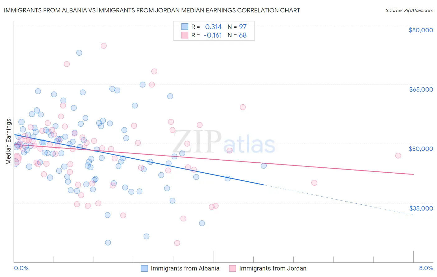 Immigrants from Albania vs Immigrants from Jordan Median Earnings