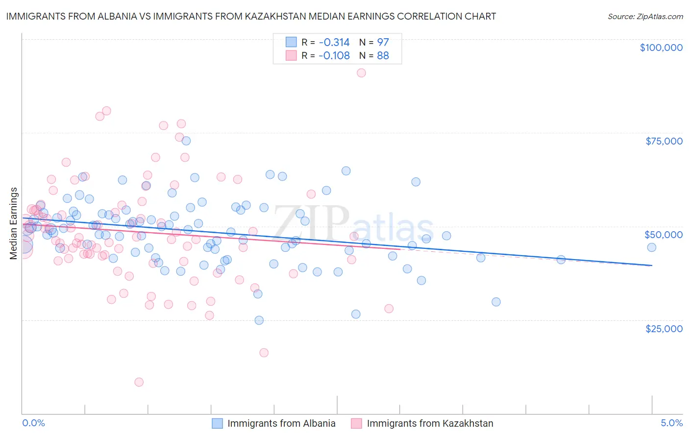 Immigrants from Albania vs Immigrants from Kazakhstan Median Earnings