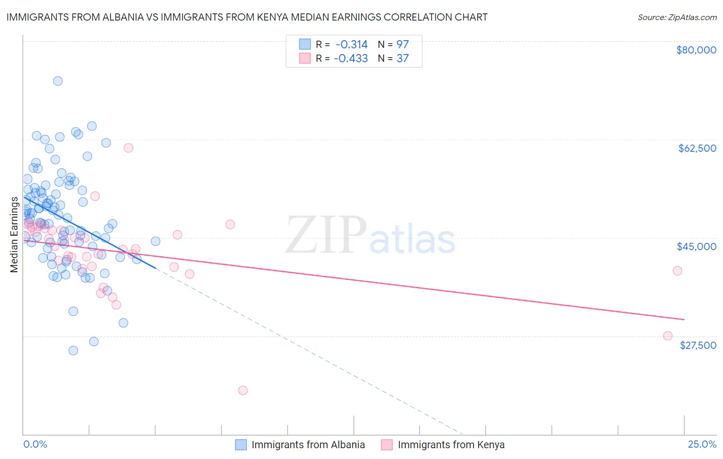 Immigrants from Albania vs Immigrants from Kenya Median Earnings