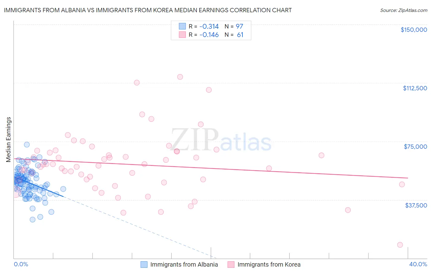 Immigrants from Albania vs Immigrants from Korea Median Earnings