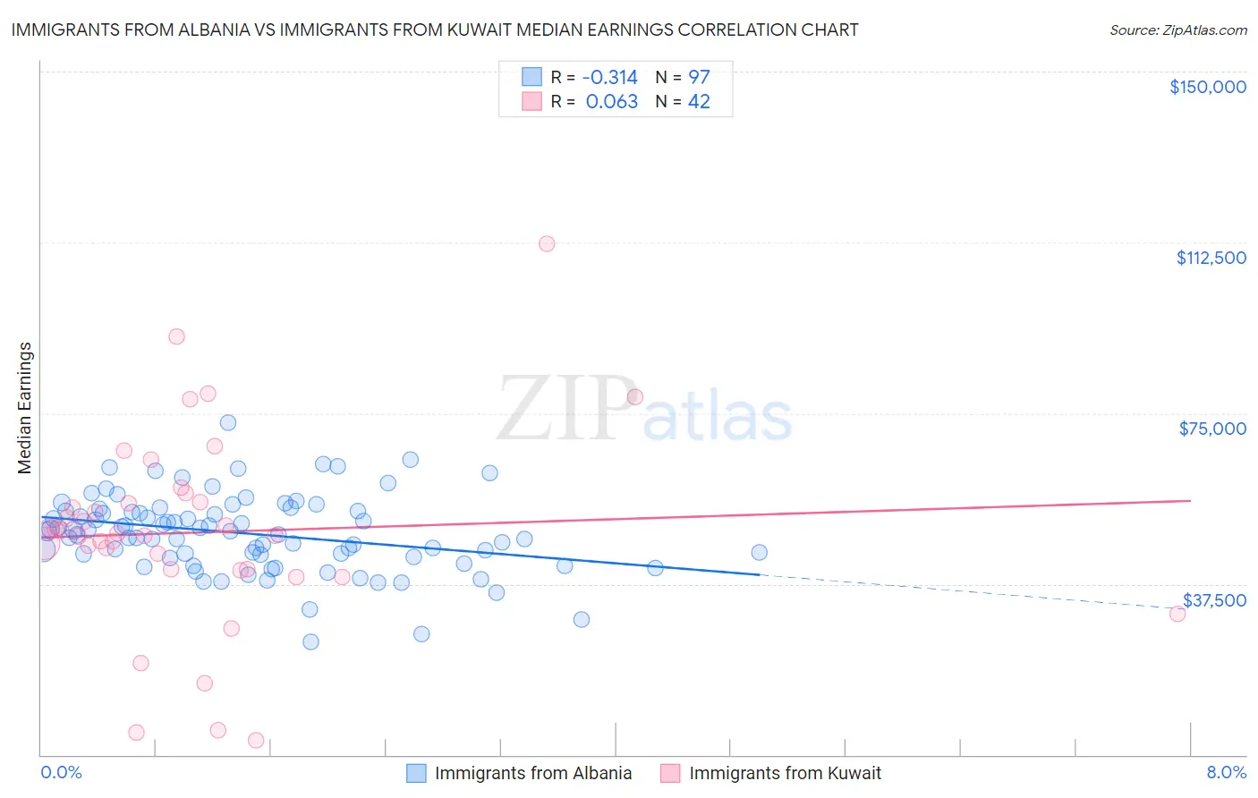 Immigrants from Albania vs Immigrants from Kuwait Median Earnings