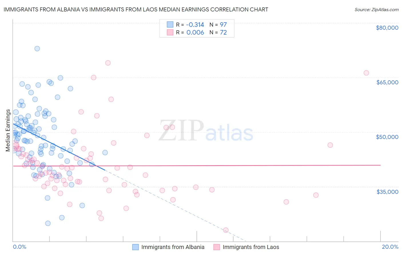 Immigrants from Albania vs Immigrants from Laos Median Earnings