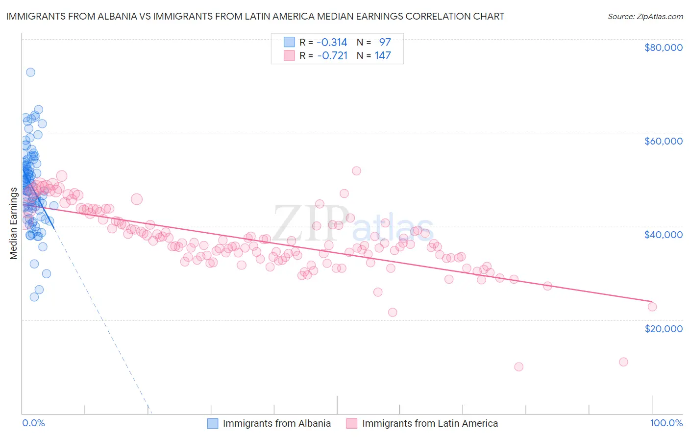 Immigrants from Albania vs Immigrants from Latin America Median Earnings