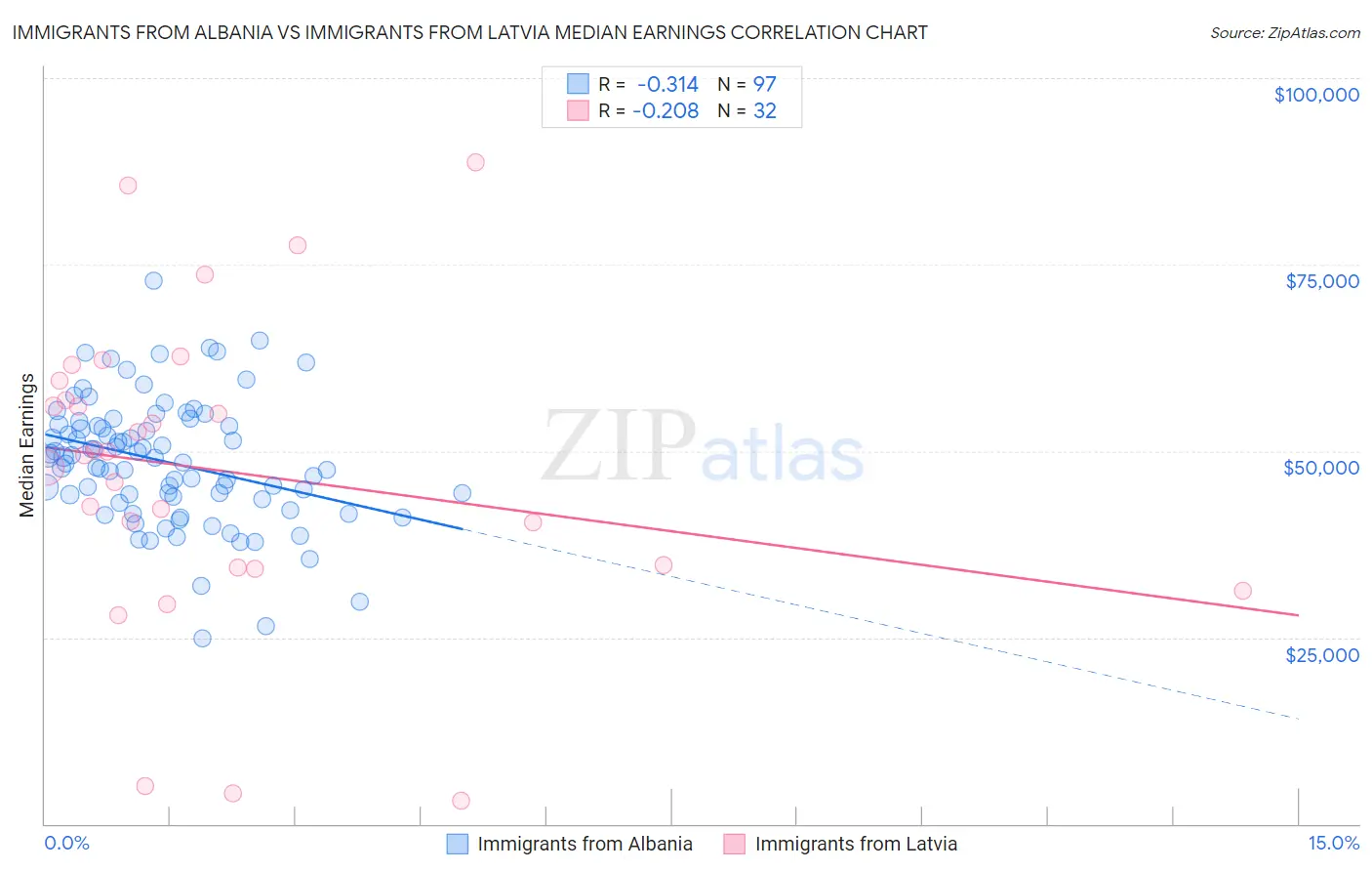 Immigrants from Albania vs Immigrants from Latvia Median Earnings