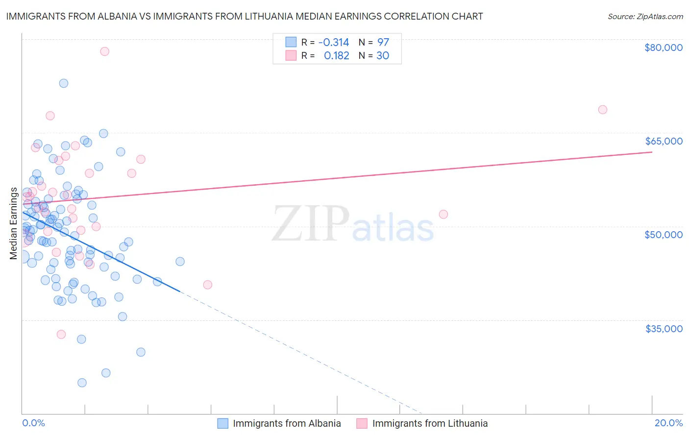 Immigrants from Albania vs Immigrants from Lithuania Median Earnings