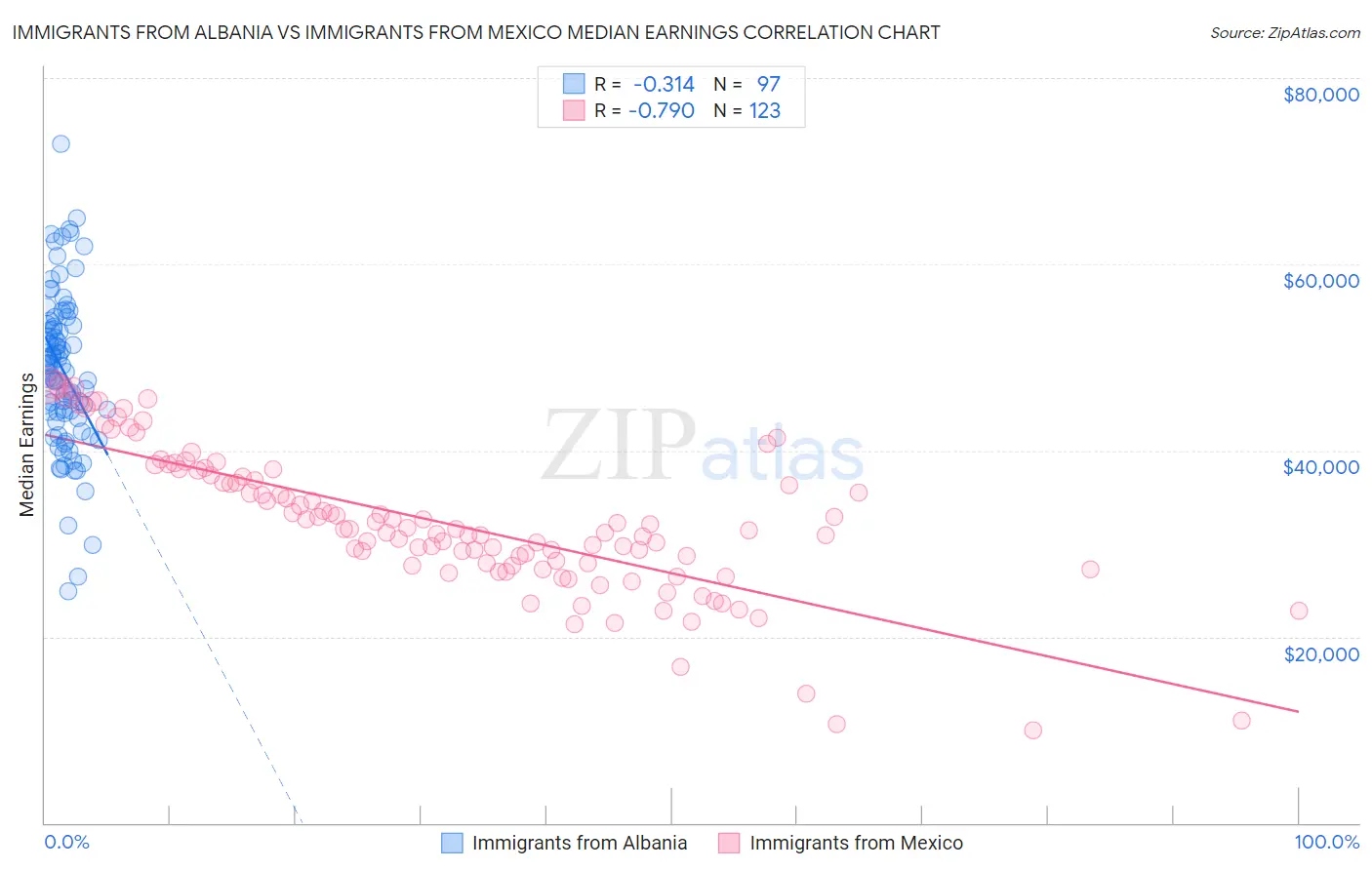 Immigrants from Albania vs Immigrants from Mexico Median Earnings