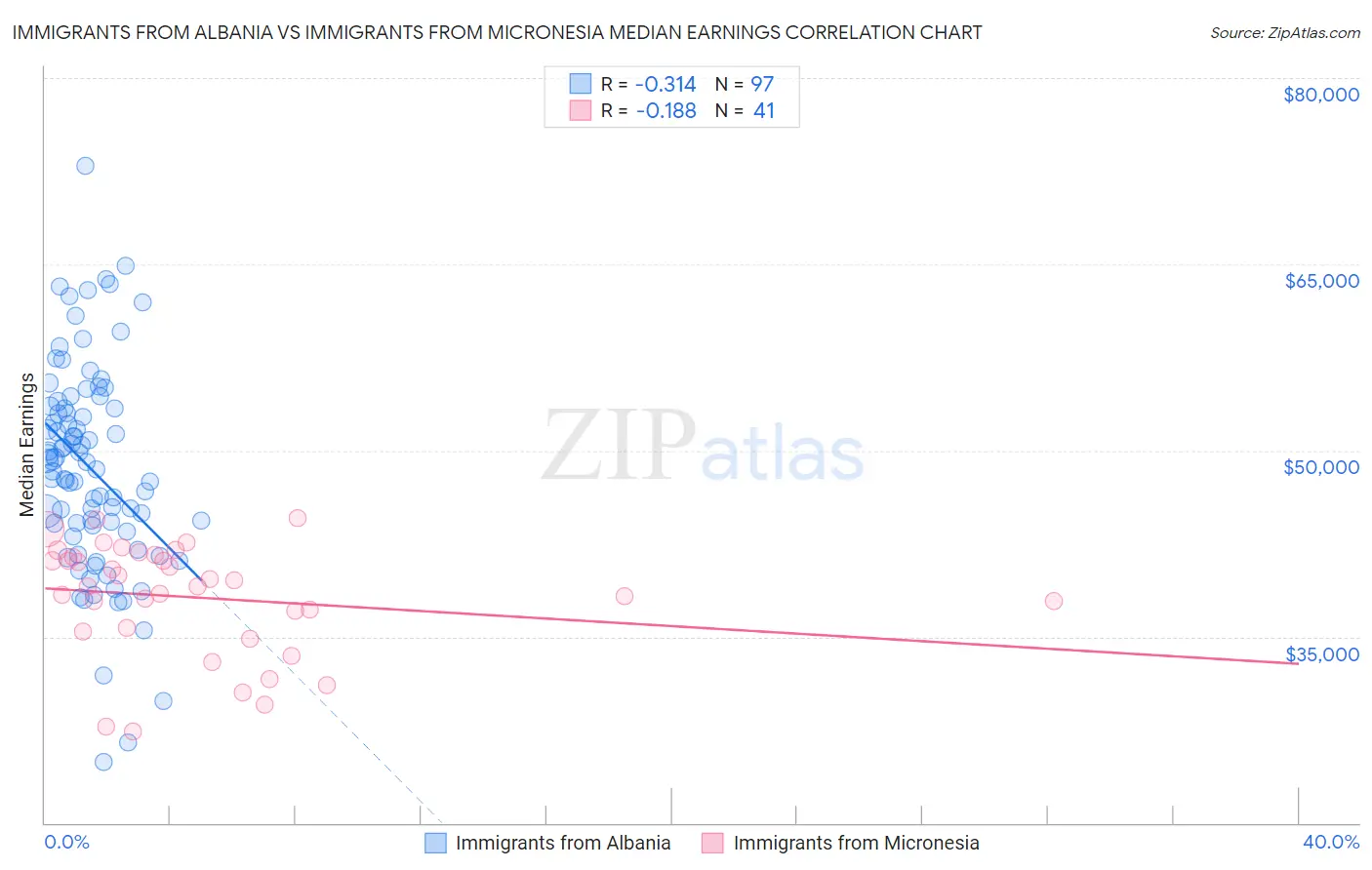 Immigrants from Albania vs Immigrants from Micronesia Median Earnings