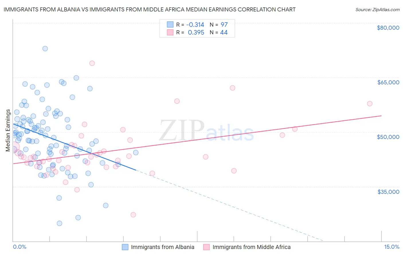 Immigrants from Albania vs Immigrants from Middle Africa Median Earnings